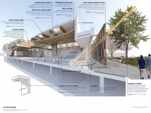 EMBODYING OUR SPIRITUAL VALUES IN OUR BUILDING Congregation Kol Emeth, Palo Alto, California won the 2020 Cool Congregations Planning Award for their new net zero energy worship facility and zero waste plans. They had outgrown their aging building that had failing systems such as heating and cooling that were costly to maintain. They wanted to embody their spiritual values in constructing a new building that avoided waste of energy and resources, inspired their congregants, and provided for greater involvement with the local community. The entire congregation of 1200 rose to the challenge and raised $25 million in record time and the building is expected to be completed in the first quarter of 2020. The new building has been designed to embody the spiritual beliefs and religious practices of the community, as well as to support learning and celebrations for all ages. The site and building will maximize daylighting, capture water for irrigation, support solar electricity production, encourage EV and bike commuting, and use other green building principles. They expect to save approximately $66,000 in energy costs once the new building is completed. The congregation has also committed to zero waste inspired by their religious beliefs to avoid waste, (Baal Tashchit) which in the modern era is expressed in sustainable practices. The leadership team has met with the City of Palo Alto and the waste hauler to get advice on green purchasing, waste sorting and other measures to reduce consumption, and to ensure that waste is either composted or recycled as fully as possible. The educational staff will work with students and families to encourage zero waste practices as part of the congregation’s values. They hope to inspire their congregants towards more sustainable living in their homes and workplaces. They also hope to inspire other faith communities to orient themselves in affordable, doable ways towards embodying care for the Earth as a central religious value.